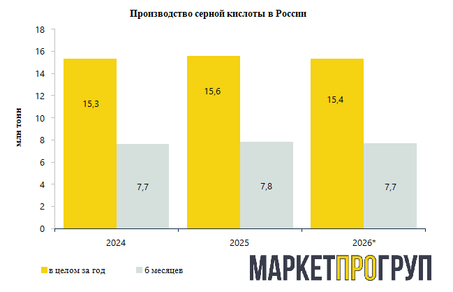 Рыночная аналитика: Производство серной кислоты в России в первом полугодии 2026 года сократилось на 1,6% | МаркетПроГруп Производство серной кислоты в России в первом полугодии 2026 года сократилось на 1,6% | Новости рынка от МаркетПроГруп