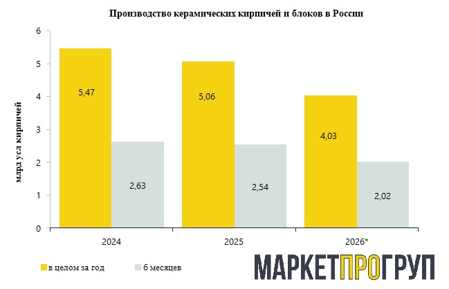 Рыночная аналитика: Производство керамических кирпичей и блоков в России в первом полугодии 2026 года сократилось на 20% | МаркетПроГруп Производство керамических кирпичей и блоков в России в первом полугодии 2026 года сократилось на 20% | Новости рынка от МаркетПроГруп