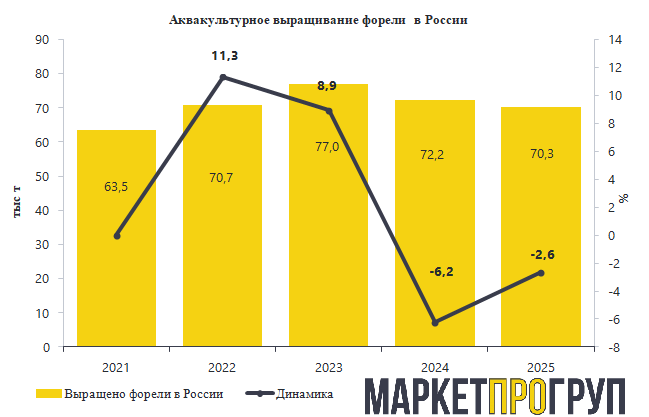 Рыночная аналитика: Выращивание форели в России в 2025 году сократилось из-за аномально жаркого лета в северных регионах | MarketProGroup Выращивание форели в России в 2025 году сократилось из-за аномально жаркого лета в северных регионах | Новости рынка от MarketProGroup